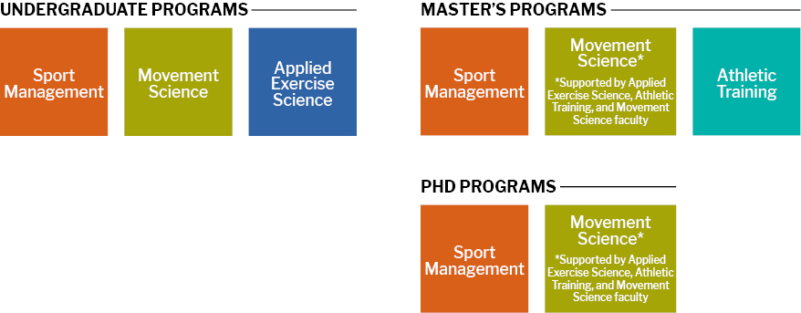 Undergraduate programs: Sport Management, Applied Exercise Science, and Movement Science. Master's programs: Sport Management, Movement Science (supported by Applied Exercise Science, Athletic Training, and Movement Science faculty), and Athletic Training. PhD programs: Sport Management and Movement Science (supported by Applied Exercise Science, Athletic Training, and Movement Science faculty).