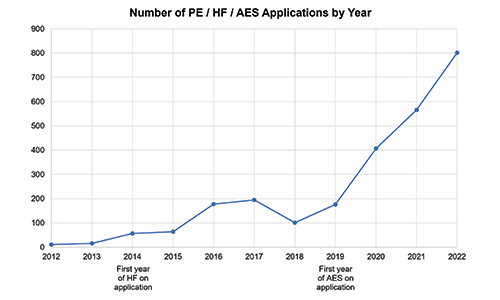 AES Growth Chart